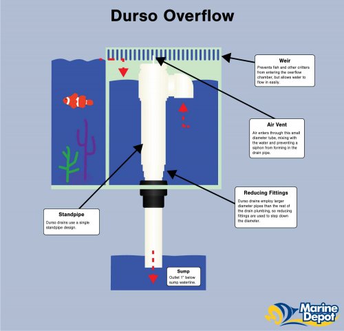 Durso Diagram from Marine Depot.jpg